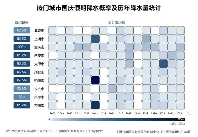 国庆假期天气预报请查收！