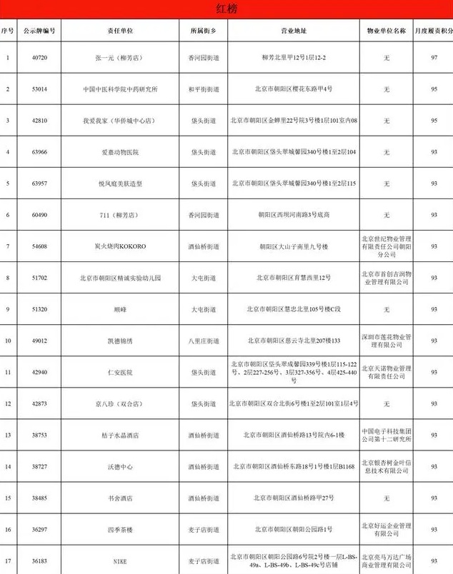 朝阳区9月“门前三包”红黑榜